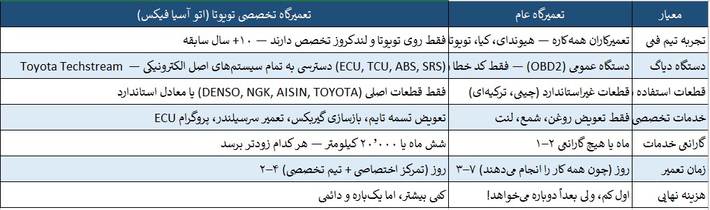  جدول مقایسه: تعمیرگاه عام vs تعمیرگاه تخصصی تویوتا